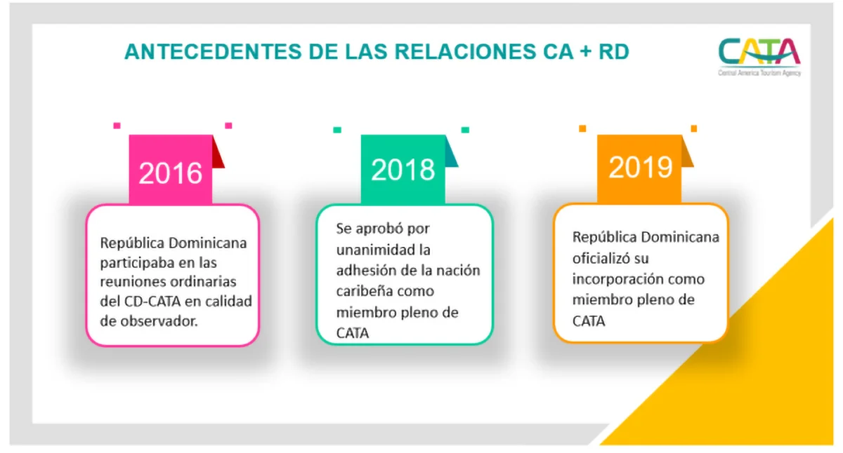 Antecedentes de las relaciones Centroamérica y República Dominicana. CATA.