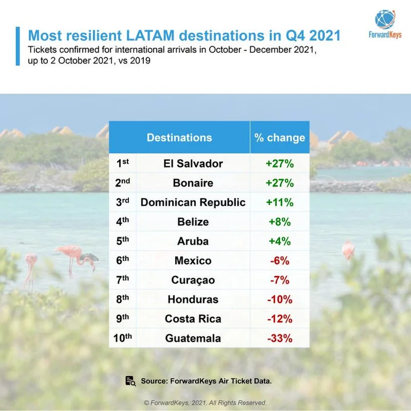 Most resilient LATAM destinations in Q4 2021 -CATA.