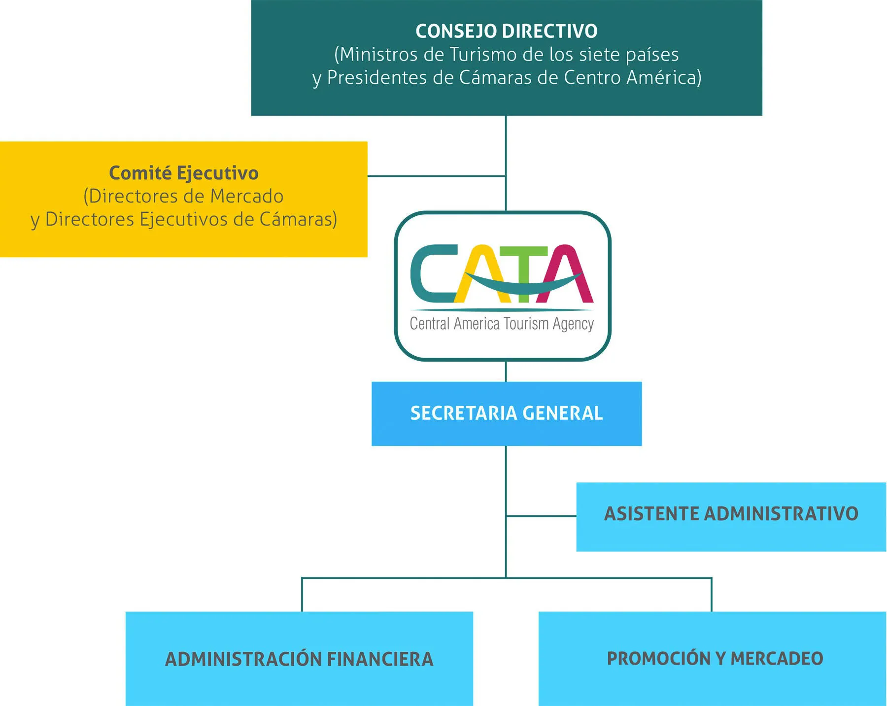 Organigrama CATA